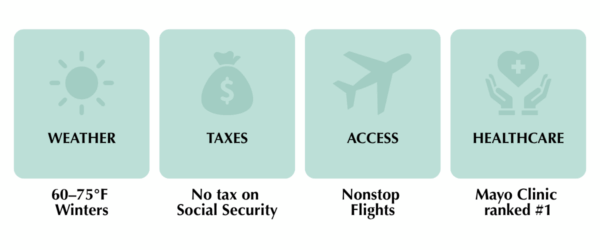 Infographic highlighting four reasons Arizona attracts snowbirds: 60–75°F winter weather, no tax on Social Security, nonstop flights, and top-ranked Mayo Clinic healthcare.